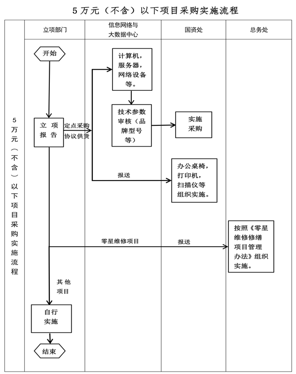 立项部门自行采购实施流程10.28_00