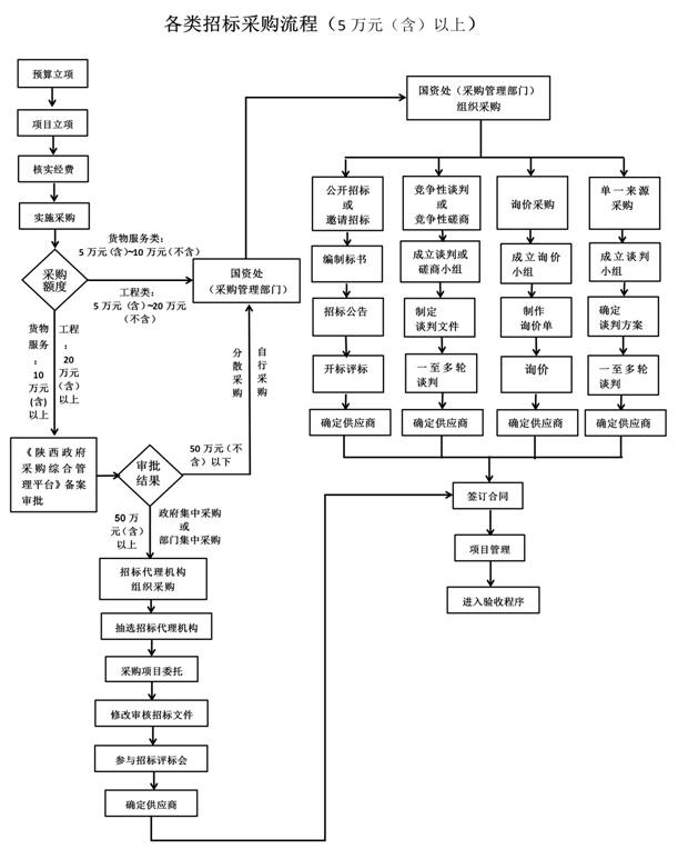 各类招标采购流程10.22_01