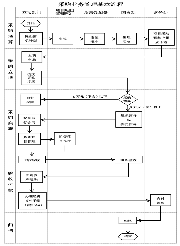 采购业务管理基本流程10.28_00